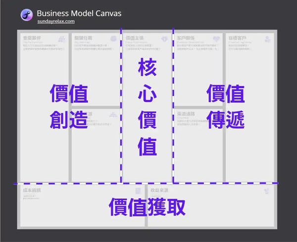 商模九宮格Business Model Canvas (四的視角)-1