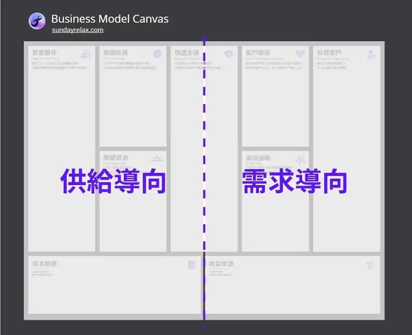 商模九宮格Business Model Canvas (2大導向)