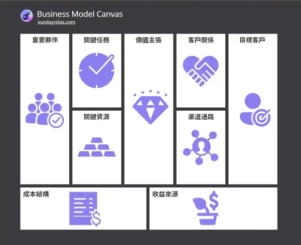 商業模式九宮格 Business Model Canvas