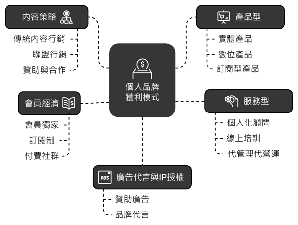 個人品牌商業獲利模式