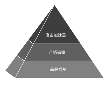 廣告投放、行銷與品牌：三角關係如何運作