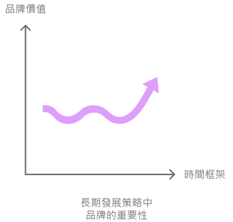 為何要建構長期策略，不要依賴廣告投放