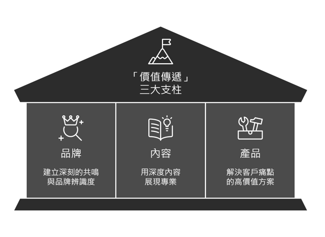 一人公司的價值傳遞三支柱：品牌、內容、產品