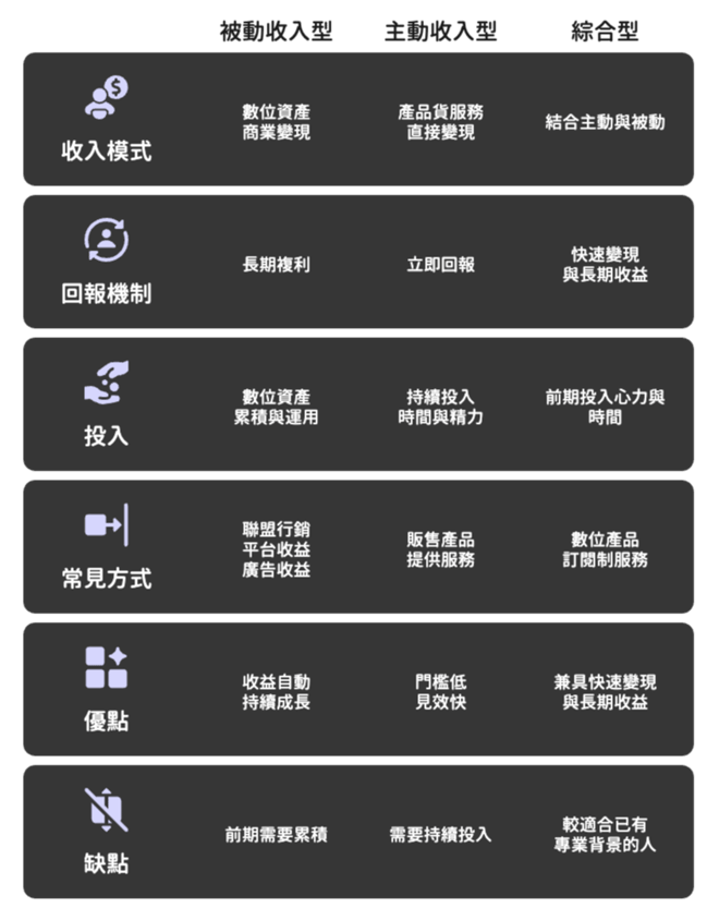 熱門線上副業推薦：被動收入與主動收入類型