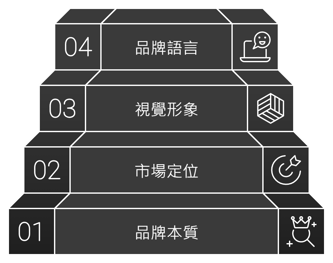 四步驟打造深植人心的品牌形象