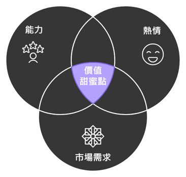 個人品牌定位：價值甜蜜點