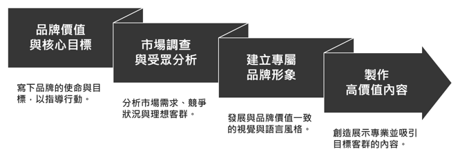 個人品牌定位四步驟