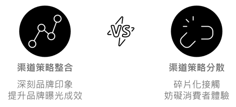 數位品牌行銷策略：整合行銷策略