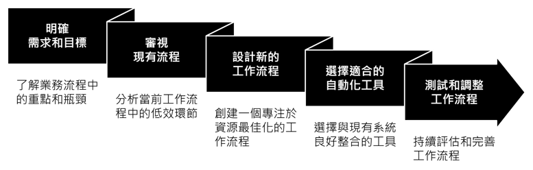 5步驟建立自動化工作流